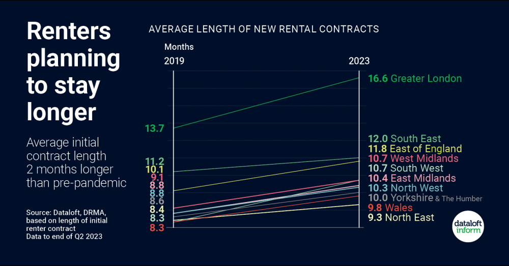 Renters planning to stay longer