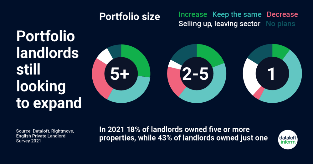Portfolio landlords still looking to expand