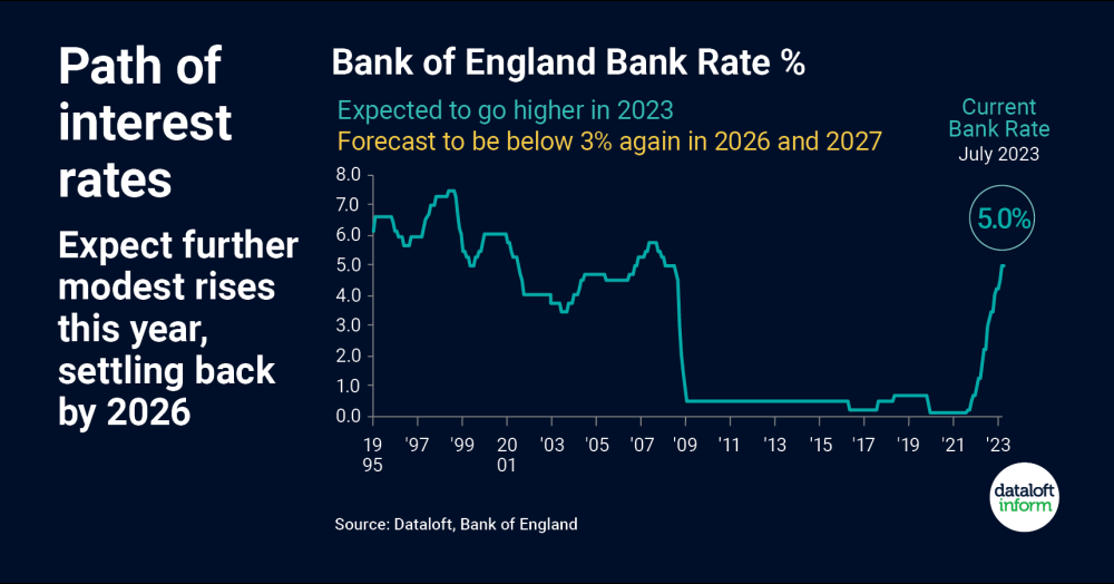 Path of interest rates