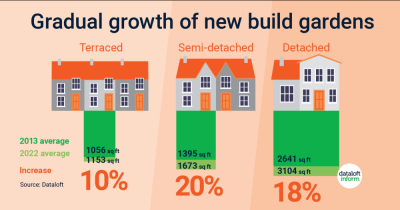 Gradual growth of new build gardens