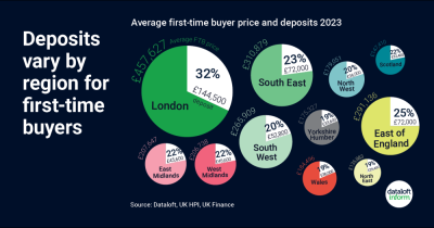 Deposits vary by region for first-time buyers