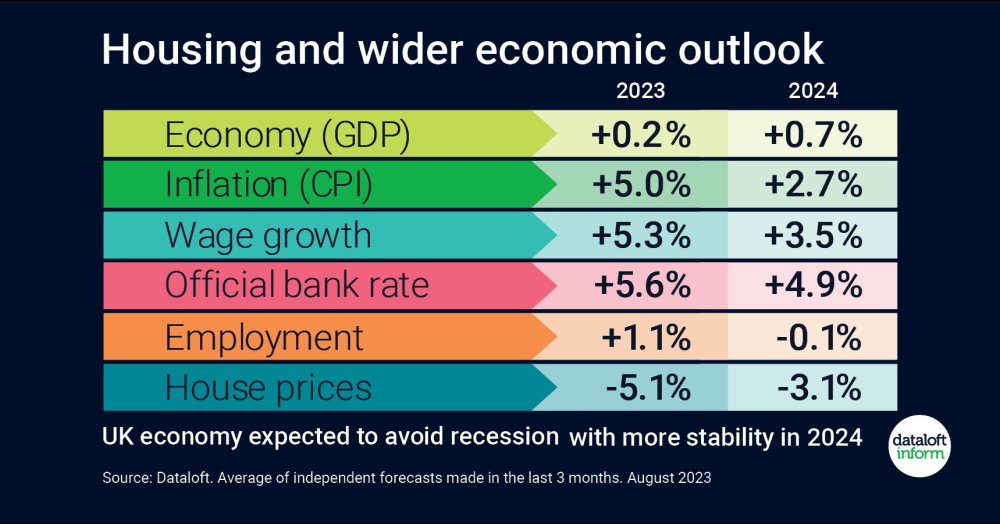 Outlook for the housing market and wider UK economy