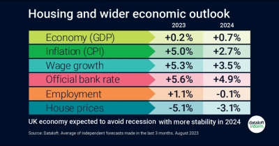 Outlook for the housing market and wider UK economy