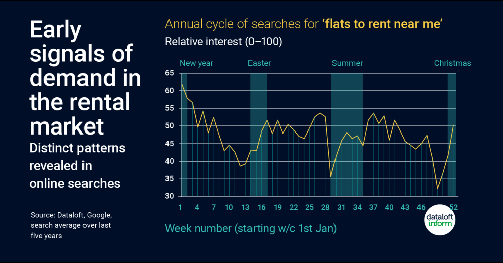 Signals of demand in the rental market
