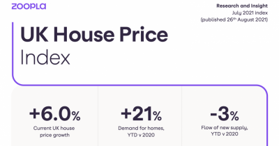Read the latest Zoopla House Price Index Report (Jul-21)