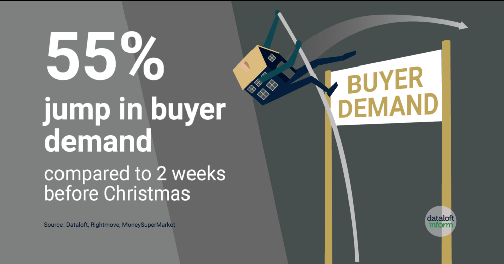 What's happening in the property market at the moment?