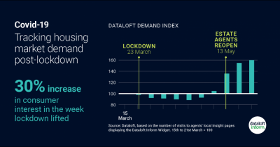 Tracking Housing Demand Post Lockdown