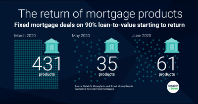 The Return of Mortgage Products