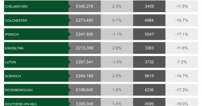 East of England City Market Overview