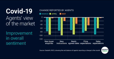 Covid-19: Agents’ view of the market– Improvement in overall sentiment