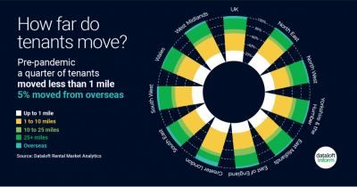 How far do tenants move?