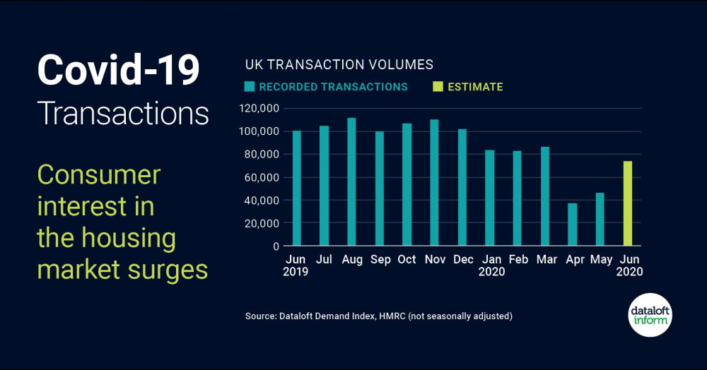 Consumer interest in the housing market surges.