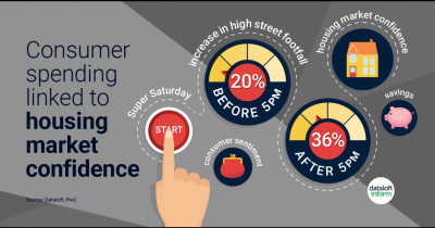 Consumer Spending Linked to Housing Market Confidence