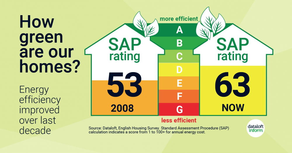 How Green are our Homes?