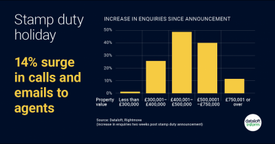Increase in demand for properties over £300k