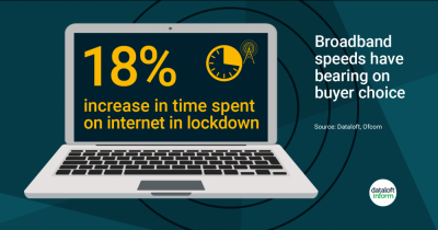 Broadband Speeds Have a Bearing on Buyer Choice