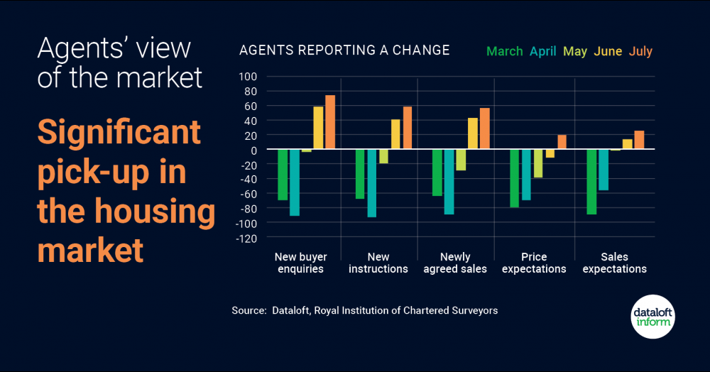 Agents view of the market