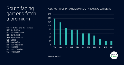 South facing gardens sell for a premium