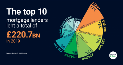 The Top 10 Mortgage Lenders Lent a Total of £220.7bn in 2019
