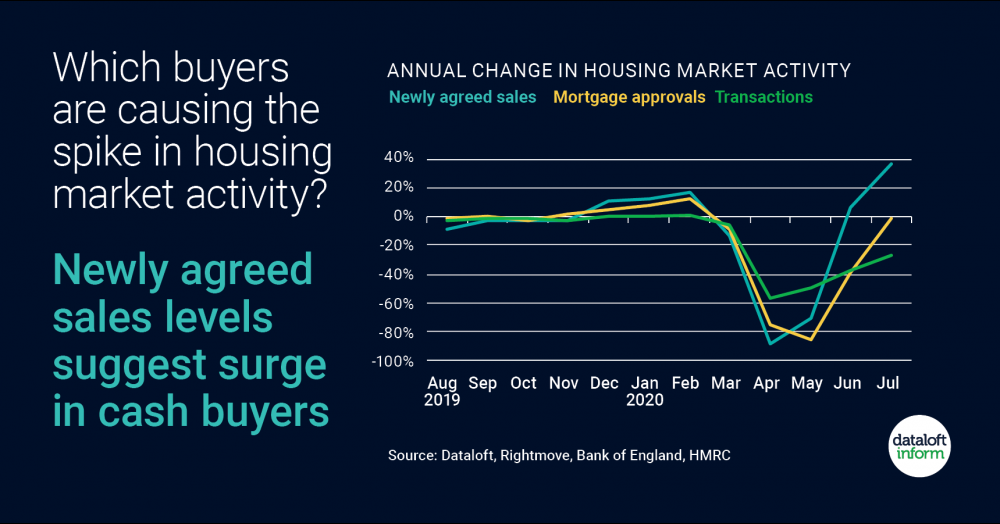 Which buyers are causing the spike in housing market activity?