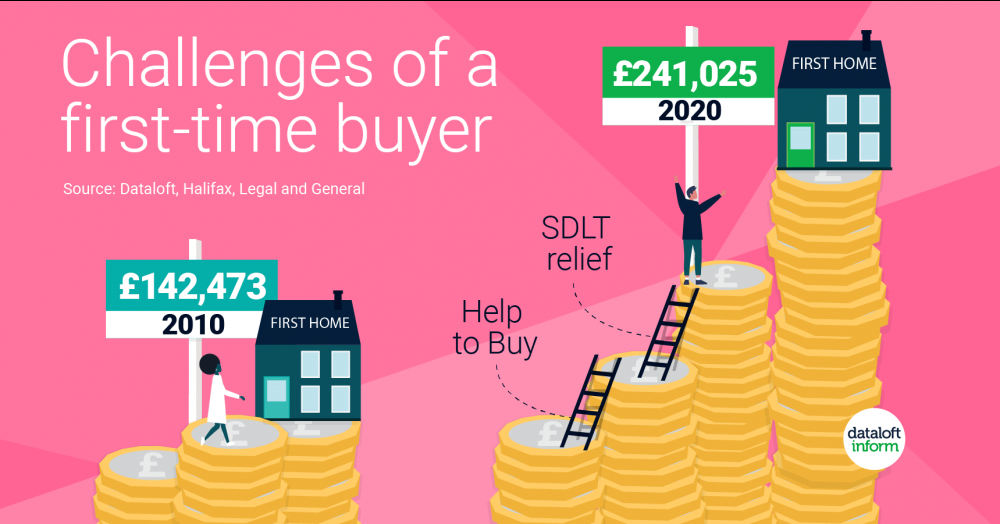 Challenges of a first-time buyer
