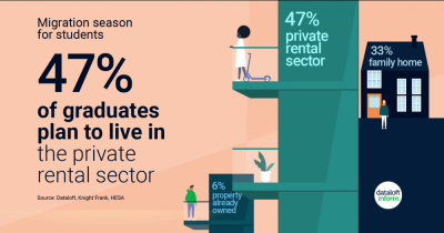 Migration season for students