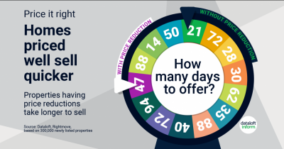 Priced it Right? Homes Priced Well Sell Quicker