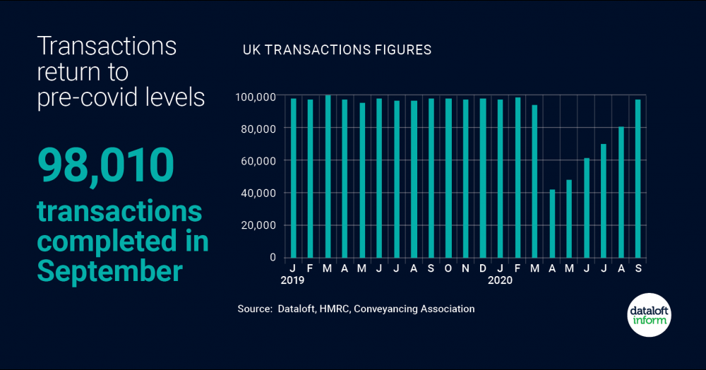 Transactions return to pre-covid levels