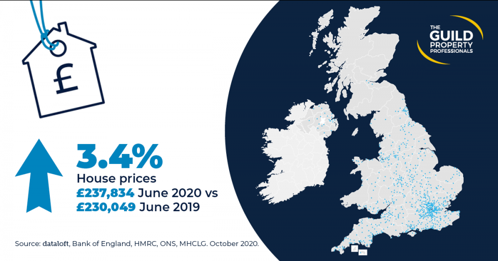 The UK housing market starts autumn with momentum following a post-lockdown mini-boom