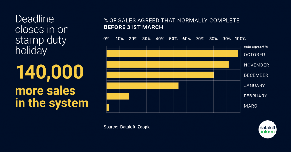 Deadline closes in on stamp duty holiday, 147 days to go and counting!