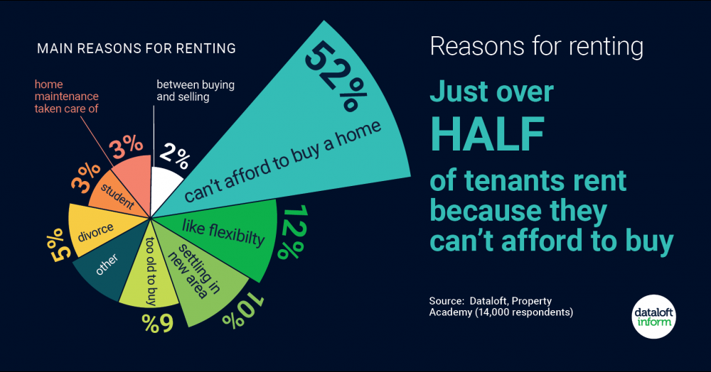 Reasons for renting