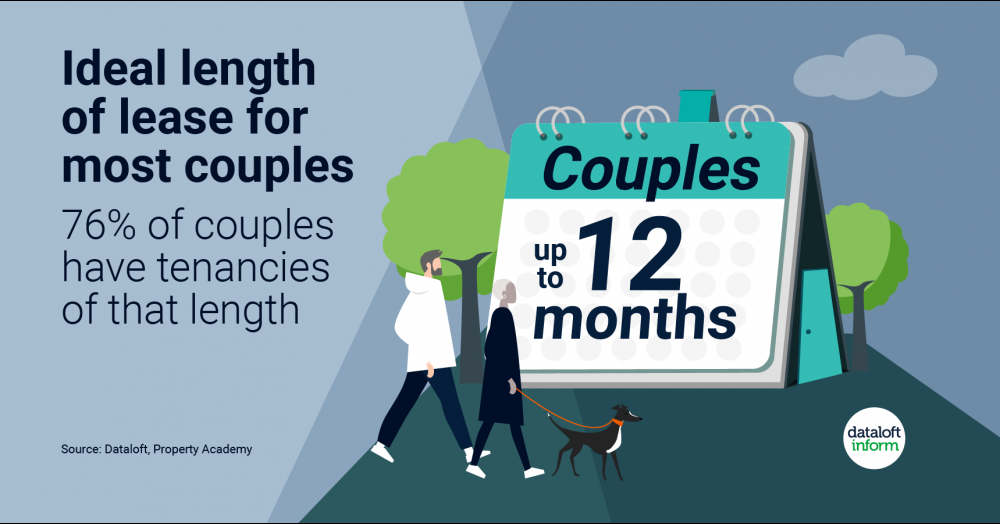 Ideal length of lease varies