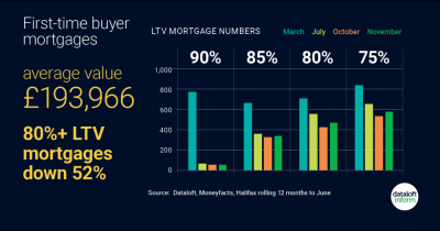 First-time buyer mortgages