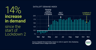 Housing Market Demand is Up in Lockdown2