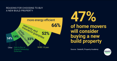 Home movers tempted by new build property