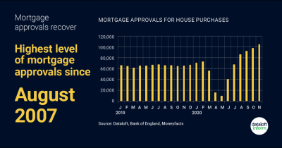 Mortgage approvals have recovered