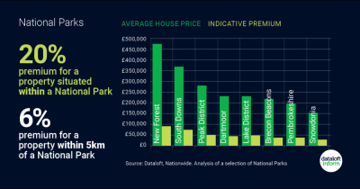 National Parks premiums