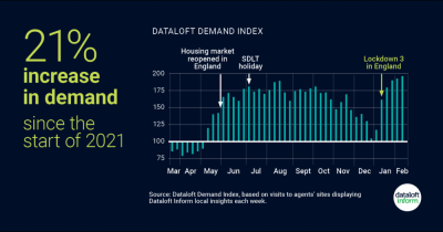 Increase in housing market demand since the start of 2021