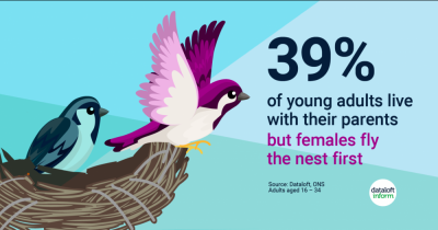 Females fly the nest first