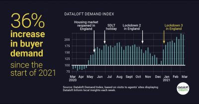 Dataloft Demand Index: Buyer demand increase!