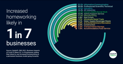 Increased home working likely in 1 in 7 businesses