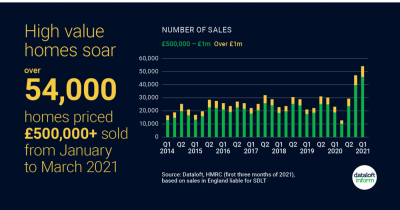 High Value Homes Soar