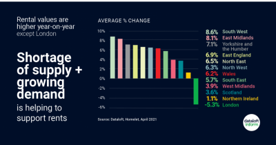 Rental values are higher year-on-year except London