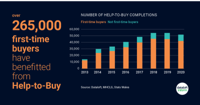 First-time buyers benefit from Help-to-Buy