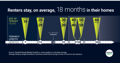 Renters stay, on average, 18 months in their rental homes