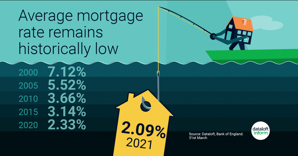 Average mortgage rate remains historically low