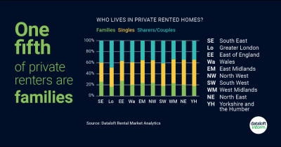 Private renter families