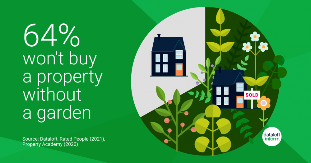64% of UK residents won't buy a property without a garden