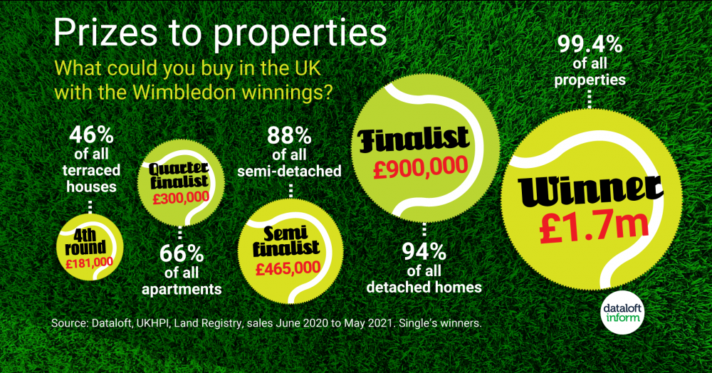 Wimbledon – prizes to properties