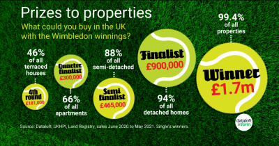Wimbledon – prizes to properties